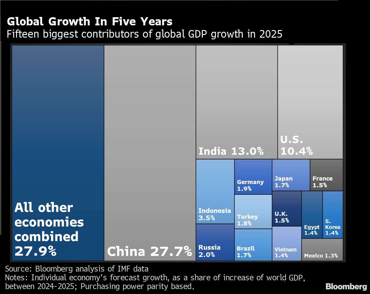 relates to IMF Data Shows Virus Will Push China GDP Growth Well Beyond U.S.